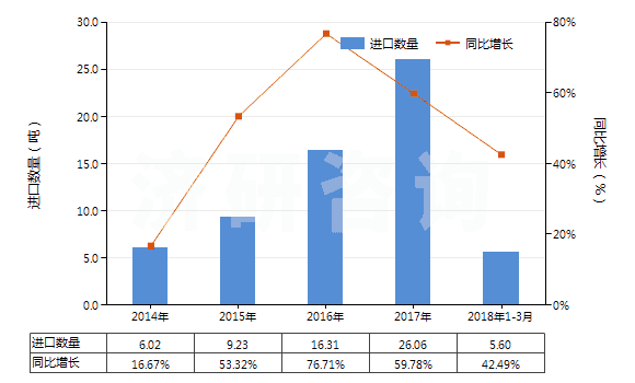 2014-2018年3月中國其他銀化合物(HS28432900)進(jìn)口量及增速統(tǒng)計(jì)